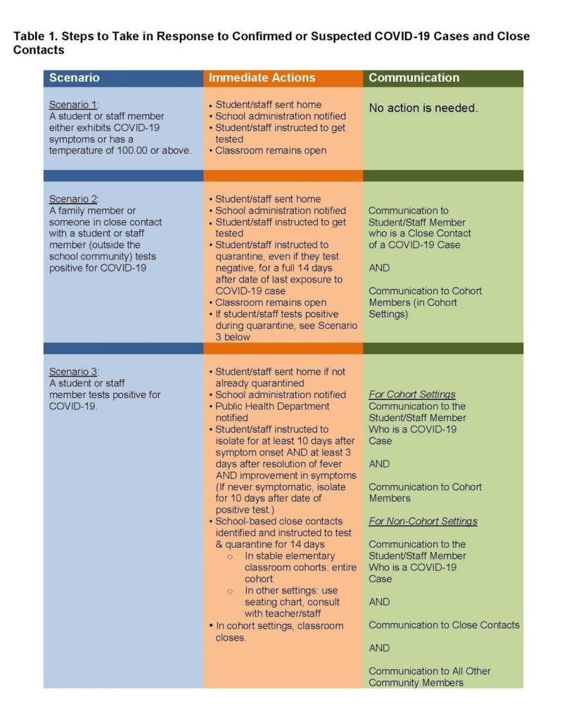 table outlining the steps to take is a student/staff memeber has COVID-19 syptoms, if someone tests positive for COVID-19 and if a student or staff memeber tests positive for COVID-19; steps are also detailed in the reopenin plan text