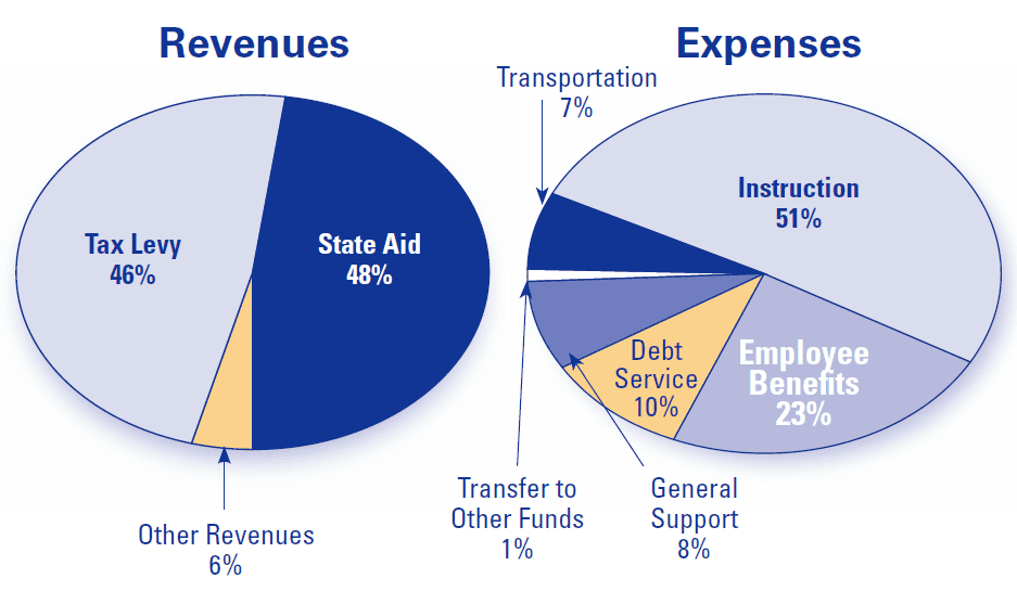 Total revenue is made up of 46% tax levy, 48% state aid, and 6% other. Total expenses are made up of 51% instruction, 8% general support, 10% debt service, 23% employee benefits, 7% transportation, 1% transfer to other funds